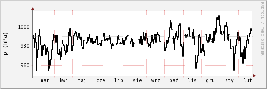 wykres przebiegu zmian ciśnienie