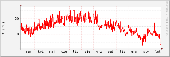 wykres przebiegu zmian temp powietrza
