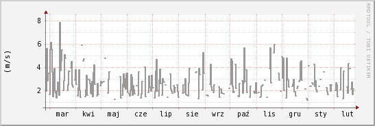 wykres przebiegu zmian średnia prędkość wiatru