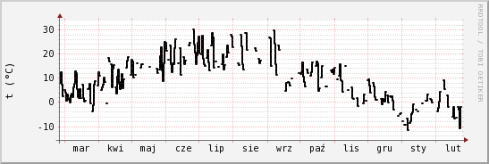 wykres przebiegu zmian windchill temp.