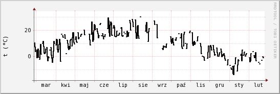 wykres przebiegu zmian windchill temp.