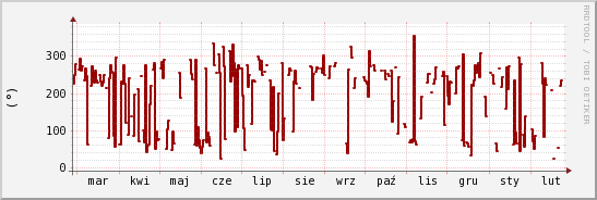wykres przebiegu zmian kierunek wiatru (średni)