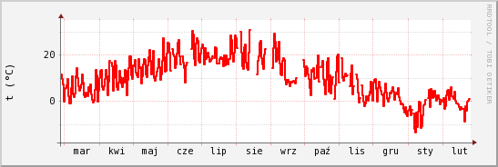 wykres przebiegu zmian temp powietrza