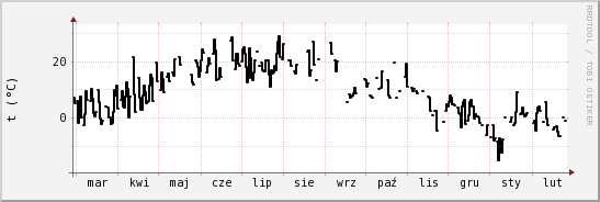 wykres przebiegu zmian windchill temp.