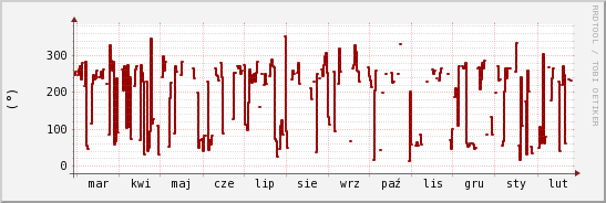 wykres przebiegu zmian kierunek wiatru (średni)