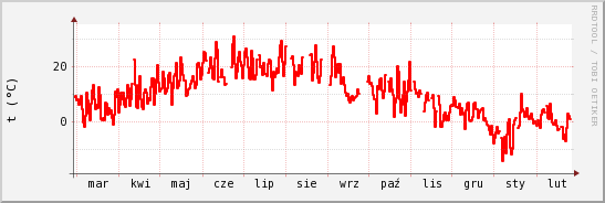 wykres przebiegu zmian temp powietrza