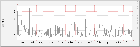 wykres przebiegu zmian średnia prędkość wiatru