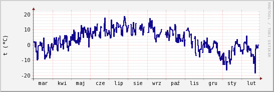 wykres przebiegu zmian temp. punktu rosy