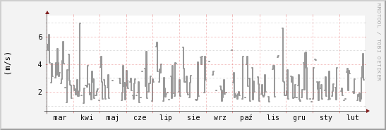 wykres przebiegu zmian średnia prędkość wiatru