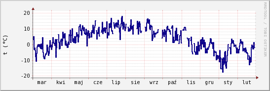 wykres przebiegu zmian temp. punktu rosy