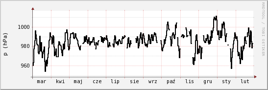 wykres przebiegu zmian ciśnienie