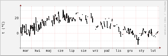 wykres przebiegu zmian windchill temp.