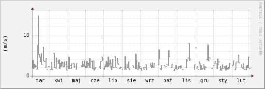 wykres przebiegu zmian średnia prędkość wiatru