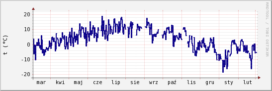 wykres przebiegu zmian temp. punktu rosy