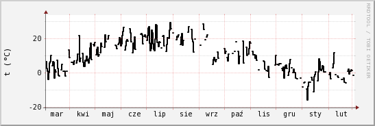 wykres przebiegu zmian windchill temp.