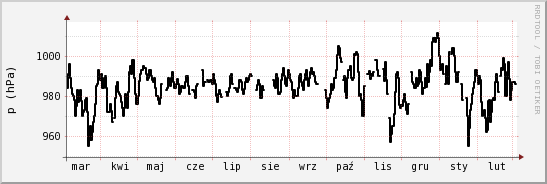 wykres przebiegu zmian ciśnienie