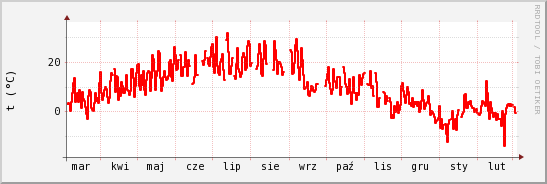 wykres przebiegu zmian temp powietrza