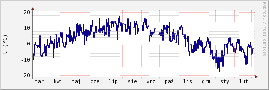 wykres przebiegu zmian temp. punktu rosy