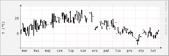 wykres przebiegu zmian windchill temp.