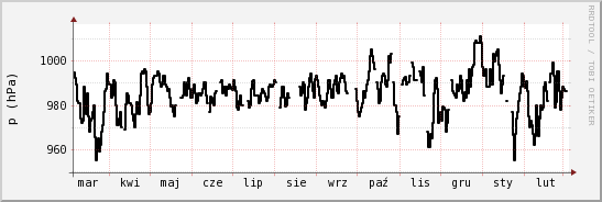 wykres przebiegu zmian ciśnienie