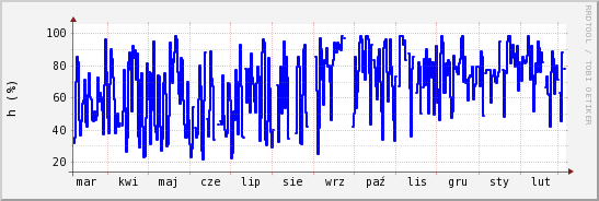 wykres przebiegu zmian wilgotność powietrza