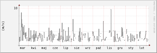 wykres przebiegu zmian średnia prędkość wiatru