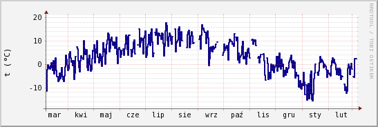wykres przebiegu zmian temp. punktu rosy