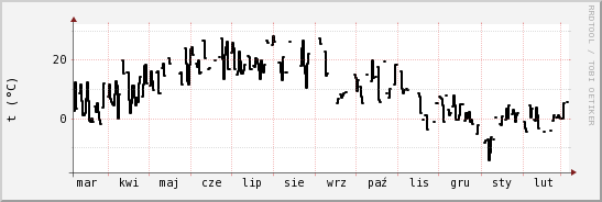 wykres przebiegu zmian windchill temp.