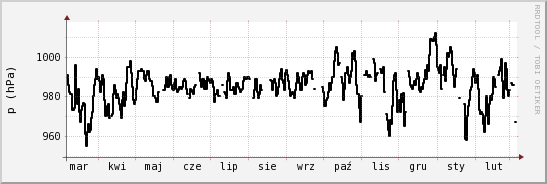 wykres przebiegu zmian ciśnienie