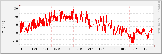 wykres przebiegu zmian temp powietrza