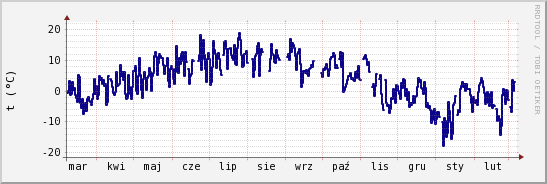 wykres przebiegu zmian temp. punktu rosy