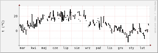 wykres przebiegu zmian windchill temp.
