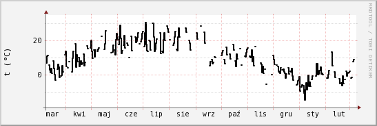 wykres przebiegu zmian windchill temp.