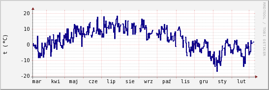 wykres przebiegu zmian temp. punktu rosy