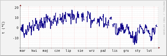 wykres przebiegu zmian temp. punktu rosy