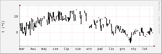 wykres przebiegu zmian windchill temp.