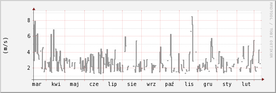 wykres przebiegu zmian średnia prędkość wiatru
