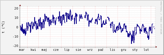 wykres przebiegu zmian temp. punktu rosy