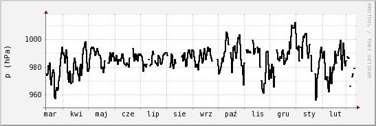 wykres przebiegu zmian ciśnienie