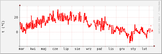 wykres przebiegu zmian temp powietrza