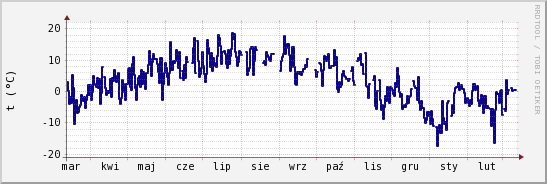 wykres przebiegu zmian temp. punktu rosy