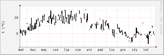 wykres przebiegu zmian windchill temp.