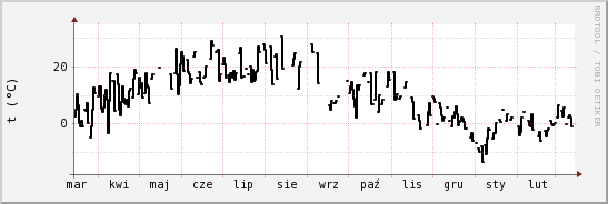 wykres przebiegu zmian windchill temp.