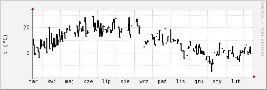 wykres przebiegu zmian windchill temp.