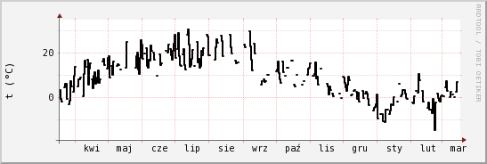 wykres przebiegu zmian windchill temp.