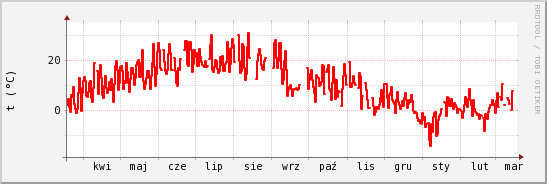 wykres przebiegu zmian temp powietrza