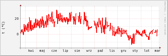 wykres przebiegu zmian temp powietrza