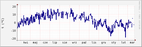 wykres przebiegu zmian temp. punktu rosy