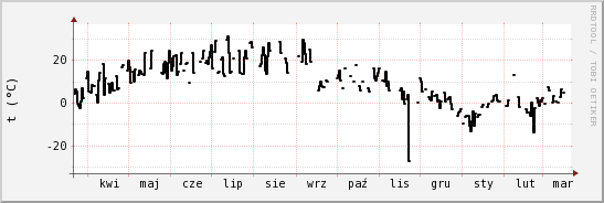 wykres przebiegu zmian windchill temp.