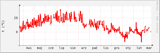 wykres przebiegu zmian temp powietrza